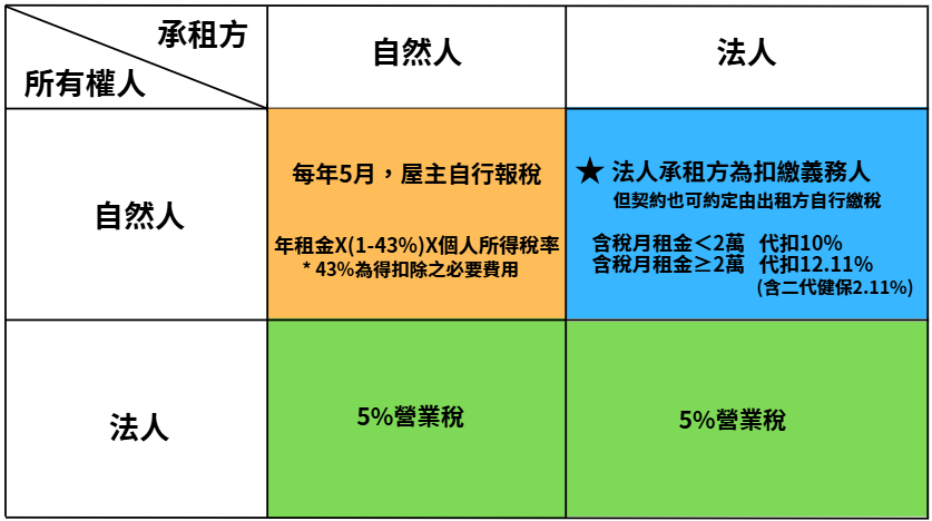 租金含稅計算_房產顧問葉秀封_0921893913