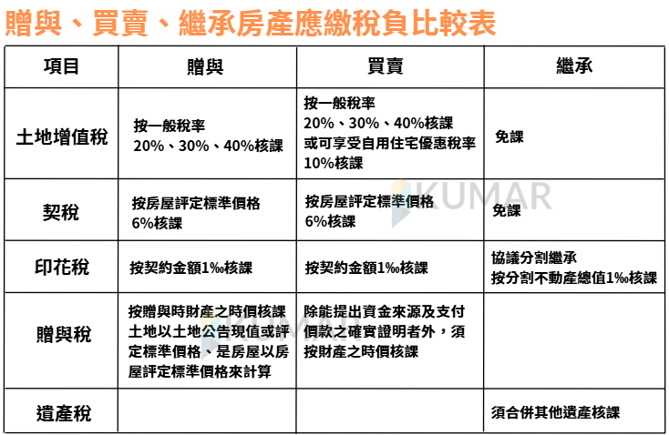 贈與，買賣，繼承房產應繳稅負比較比