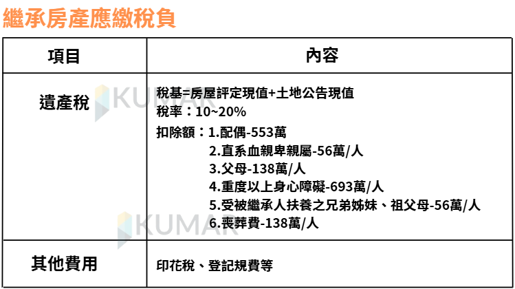 繼承房產 應繳稅負