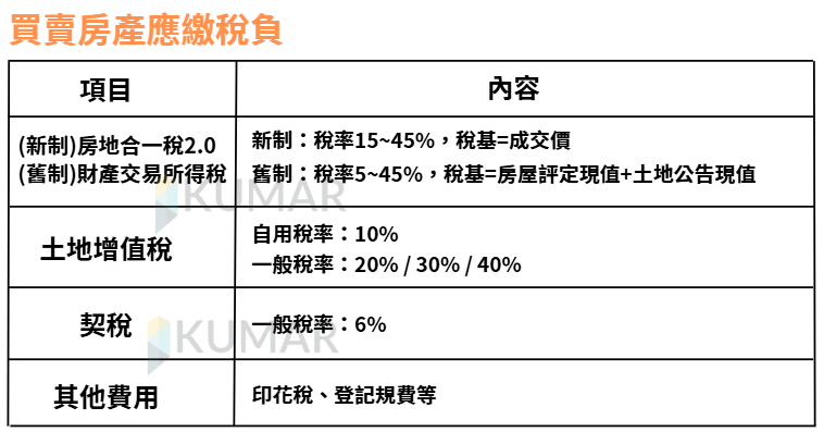 買賣房產 應繳稅負