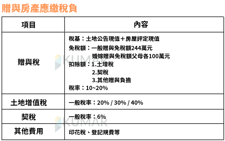 贈與房產 應繳稅負